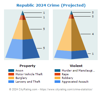 Republic Crime 2024