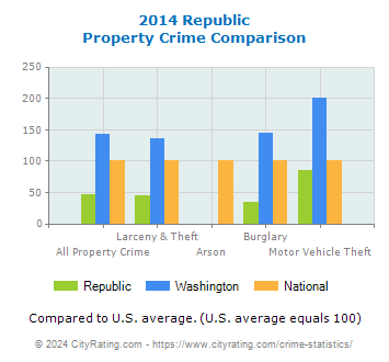 Republic Property Crime vs. State and National Comparison