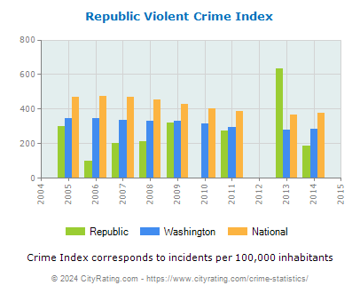Republic Violent Crime vs. State and National Per Capita