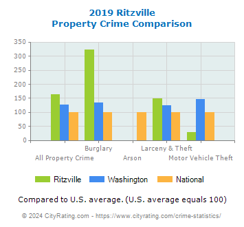 Ritzville Property Crime vs. State and National Comparison