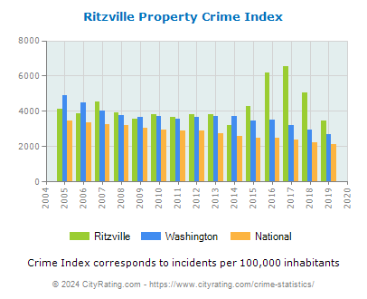 Ritzville Property Crime vs. State and National Per Capita