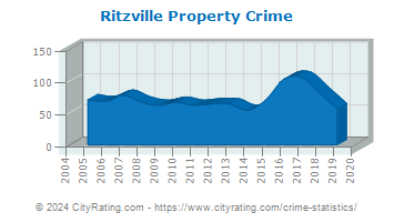 Ritzville Property Crime
