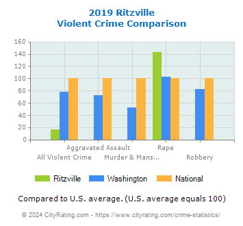 Ritzville Violent Crime vs. State and National Comparison