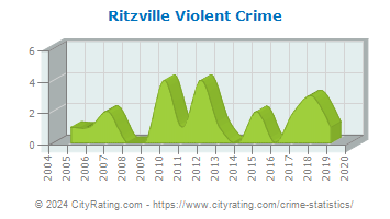 Ritzville Violent Crime