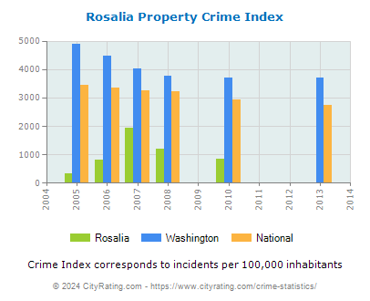 Rosalia Property Crime vs. State and National Per Capita