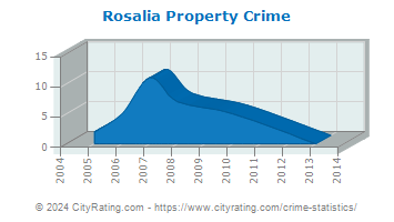 Rosalia Property Crime