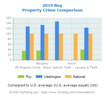 Roy Property Crime vs. State and National Comparison