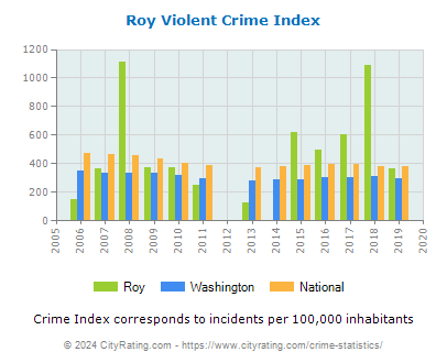 Roy Violent Crime vs. State and National Per Capita