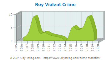 Roy Violent Crime