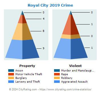Royal City Crime 2019