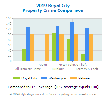 Royal City Property Crime vs. State and National Comparison