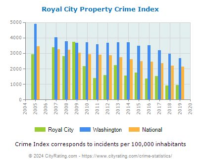 Royal City Property Crime vs. State and National Per Capita