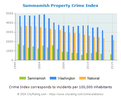 Sammamish Property Crime vs. State and National Per Capita