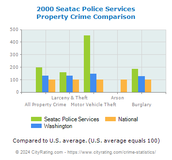 Seatac Police Services Property Crime vs. State and National Comparison