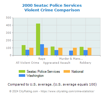 Seatac Police Services Violent Crime vs. State and National Comparison