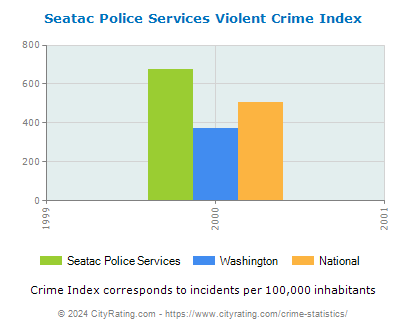 Seatac Police Services Violent Crime vs. State and National Per Capita