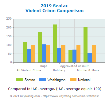 Seatac Violent Crime vs. State and National Comparison