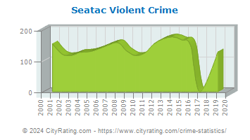 Seatac Violent Crime