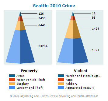 Seattle Crime 2010