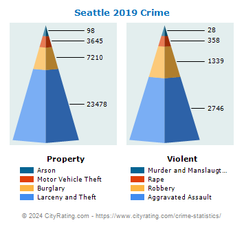 Seattle Crime 2019