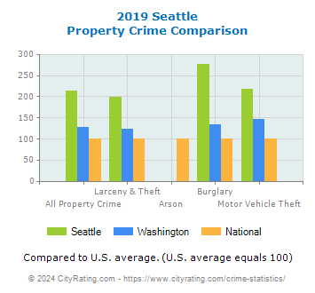 Seattle Property Crime vs. State and National Comparison