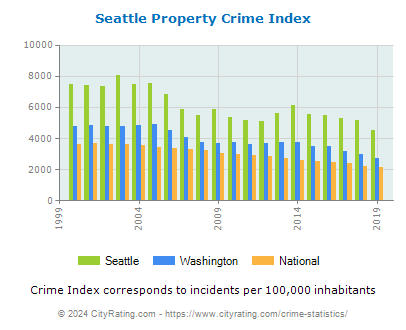 Seattle Property Crime vs. State and National Per Capita