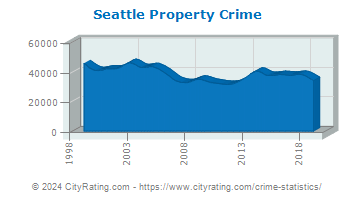Seattle Property Crime