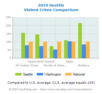 Seattle Violent Crime vs. State and National Comparison
