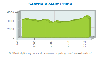 Seattle Violent Crime