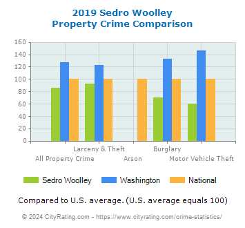 Sedro Woolley Property Crime vs. State and National Comparison