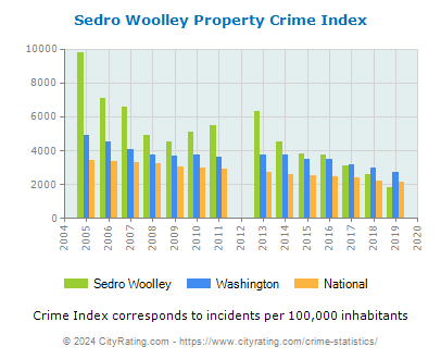 Sedro Woolley Property Crime vs. State and National Per Capita