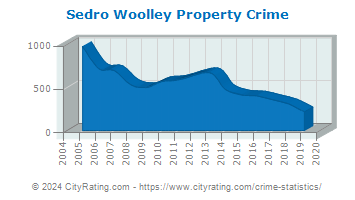 Sedro Woolley Property Crime