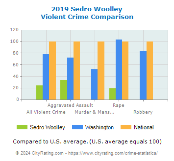Sedro Woolley Violent Crime vs. State and National Comparison