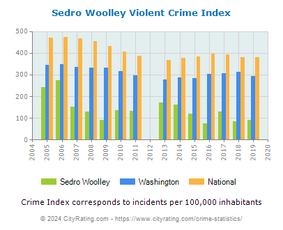 Sedro Woolley Violent Crime vs. State and National Per Capita