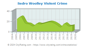 Sedro Woolley Violent Crime