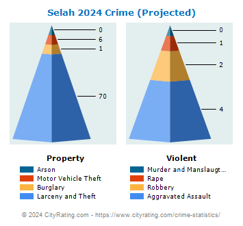 Selah Crime 2024