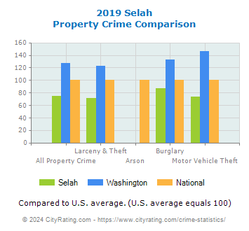Selah Property Crime vs. State and National Comparison