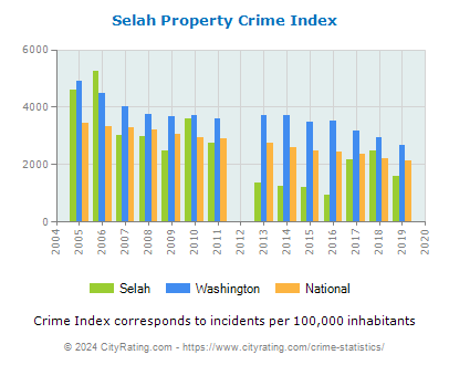 Selah Property Crime vs. State and National Per Capita