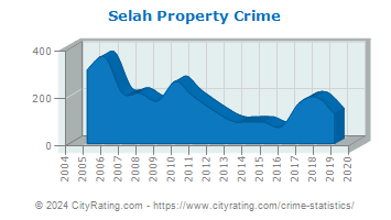 Selah Property Crime