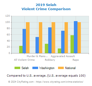 Selah Violent Crime vs. State and National Comparison