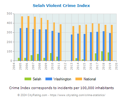 Selah Violent Crime vs. State and National Per Capita