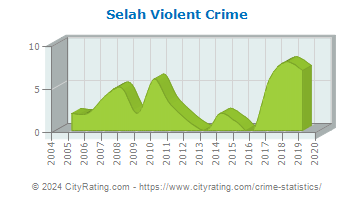 Selah Violent Crime
