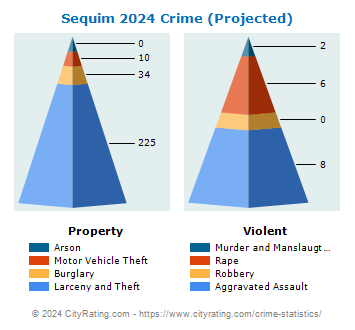 Sequim Crime 2024