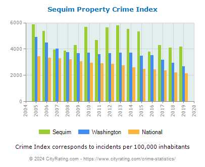 Sequim Property Crime vs. State and National Per Capita