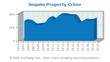 Sequim Property Crime