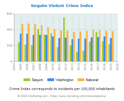 Sequim Violent Crime vs. State and National Per Capita