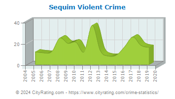 Sequim Violent Crime