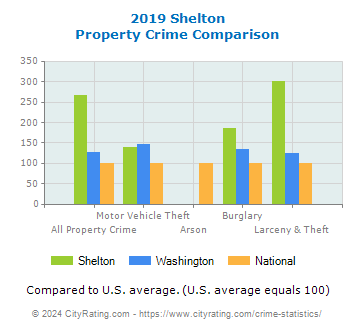 Shelton Property Crime vs. State and National Comparison