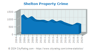 Shelton Property Crime