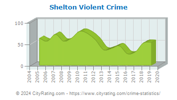 Shelton Violent Crime